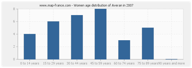 Women age distribution of Averan in 2007