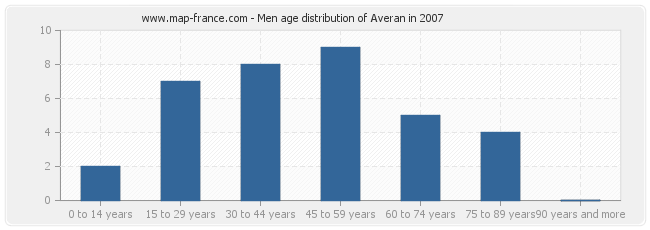 Men age distribution of Averan in 2007
