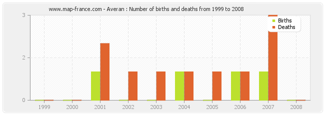 Averan : Number of births and deaths from 1999 to 2008