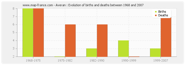 Averan : Evolution of births and deaths between 1968 and 2007