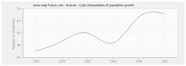 Averan : Cubic interpolation of population growth