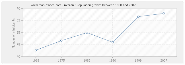 Population Averan