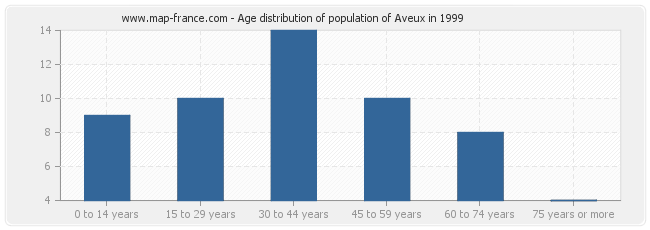 Age distribution of population of Aveux in 1999