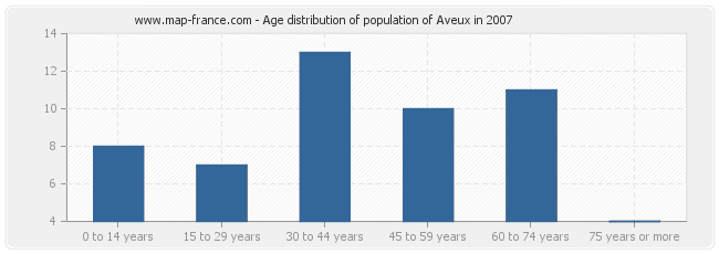 Age distribution of population of Aveux in 2007