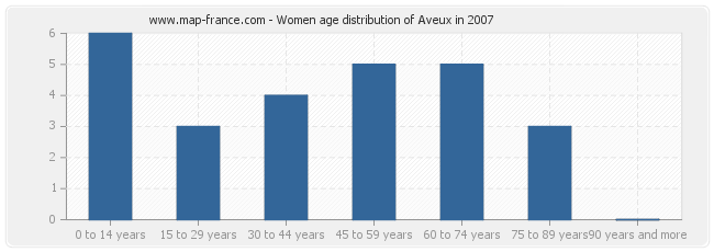 Women age distribution of Aveux in 2007