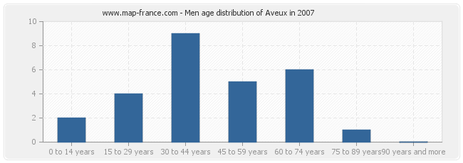 Men age distribution of Aveux in 2007