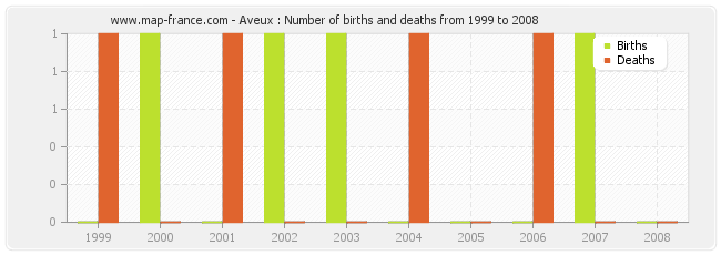 Aveux : Number of births and deaths from 1999 to 2008