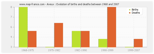 Aveux : Evolution of births and deaths between 1968 and 2007