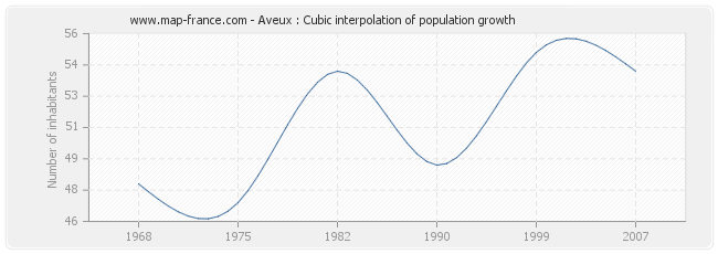 Aveux : Cubic interpolation of population growth