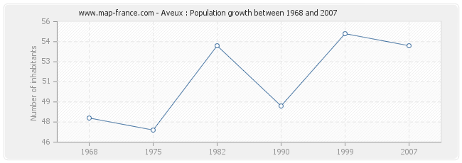 Population Aveux