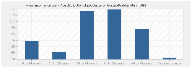 Age distribution of population of Avezac-Prat-Lahitte in 1999