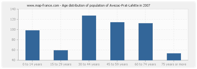 Age distribution of population of Avezac-Prat-Lahitte in 2007