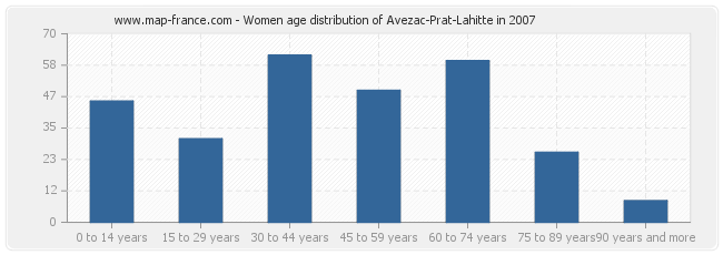 Women age distribution of Avezac-Prat-Lahitte in 2007