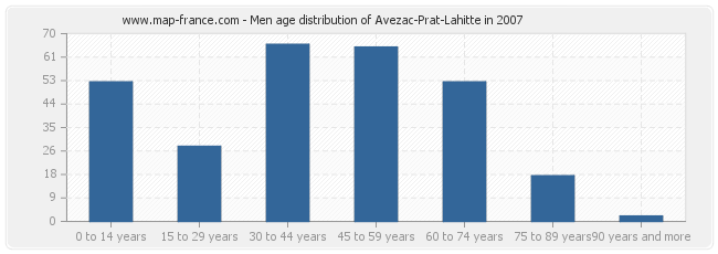 Men age distribution of Avezac-Prat-Lahitte in 2007