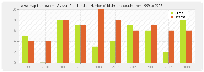 Avezac-Prat-Lahitte : Number of births and deaths from 1999 to 2008