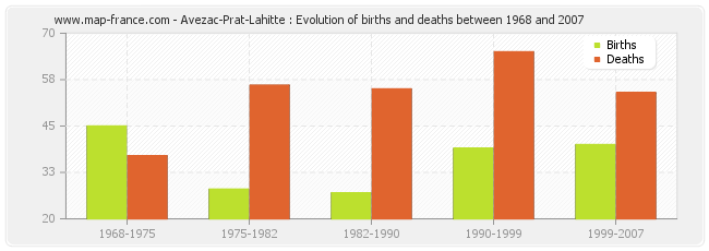 Avezac-Prat-Lahitte : Evolution of births and deaths between 1968 and 2007