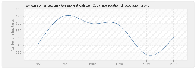 Avezac-Prat-Lahitte : Cubic interpolation of population growth