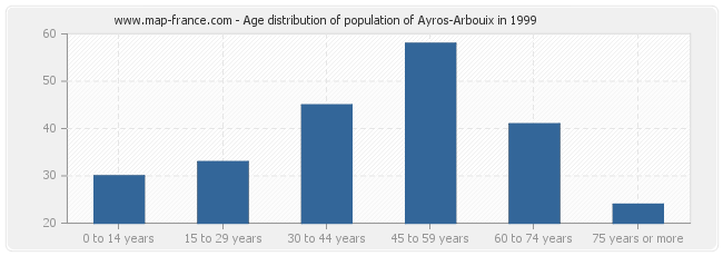 Age distribution of population of Ayros-Arbouix in 1999
