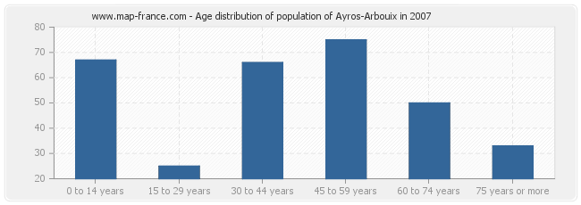 Age distribution of population of Ayros-Arbouix in 2007