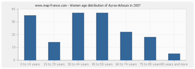 Women age distribution of Ayros-Arbouix in 2007