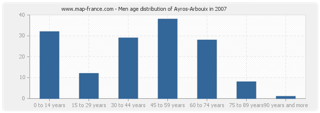 Men age distribution of Ayros-Arbouix in 2007