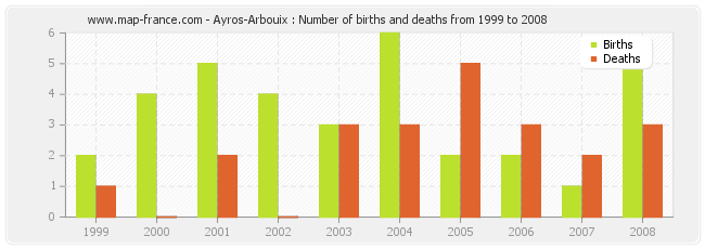 Ayros-Arbouix : Number of births and deaths from 1999 to 2008