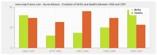 Ayros-Arbouix : Evolution of births and deaths between 1968 and 2007