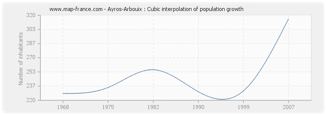 Ayros-Arbouix : Cubic interpolation of population growth