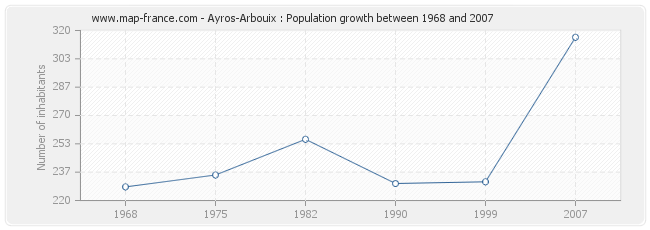 Population Ayros-Arbouix
