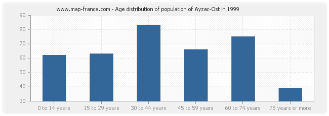 Age distribution of population of Ayzac-Ost in 1999
