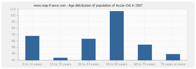 Age distribution of population of Ayzac-Ost in 2007