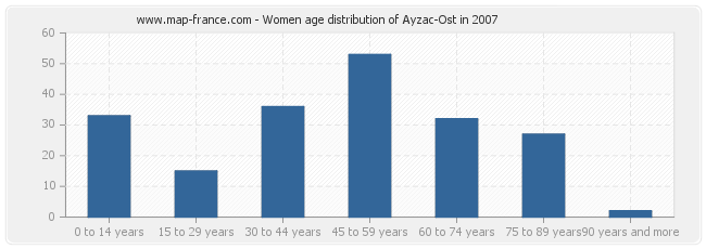 Women age distribution of Ayzac-Ost in 2007