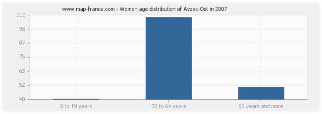 Women age distribution of Ayzac-Ost in 2007