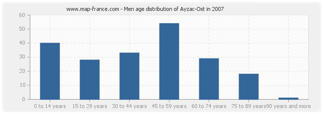 Men age distribution of Ayzac-Ost in 2007