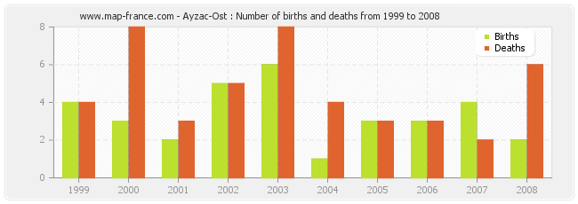 Ayzac-Ost : Number of births and deaths from 1999 to 2008