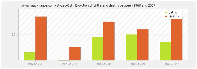 Ayzac-Ost : Evolution of births and deaths between 1968 and 2007