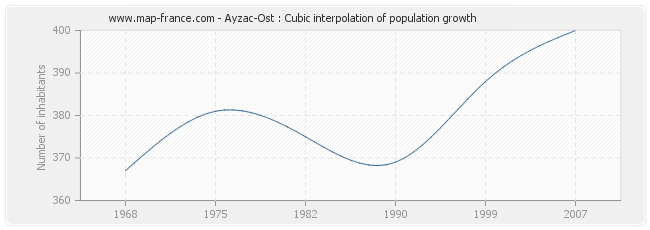 Ayzac-Ost : Cubic interpolation of population growth