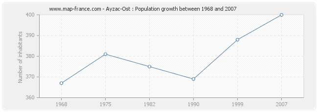 Population Ayzac-Ost