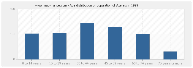 Age distribution of population of Azereix in 1999