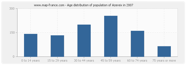 Age distribution of population of Azereix in 2007