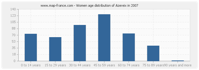 Women age distribution of Azereix in 2007