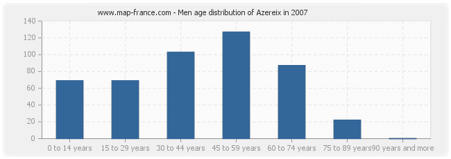 Men age distribution of Azereix in 2007