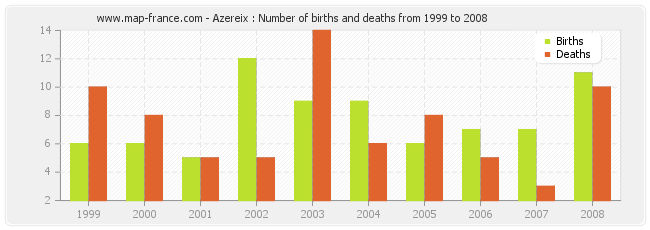 Azereix : Number of births and deaths from 1999 to 2008