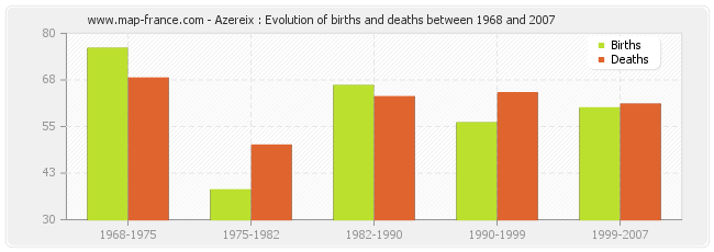 Azereix : Evolution of births and deaths between 1968 and 2007