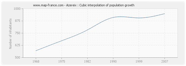 Azereix : Cubic interpolation of population growth
