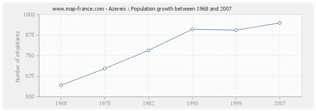 Population Azereix
