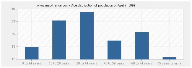 Age distribution of population of Azet in 1999