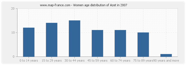 Women age distribution of Azet in 2007