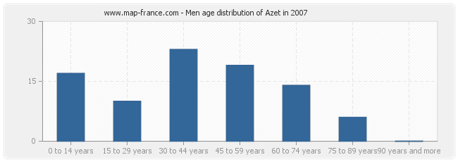 Men age distribution of Azet in 2007