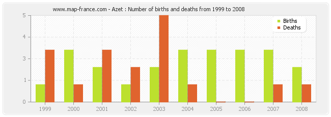 Azet : Number of births and deaths from 1999 to 2008